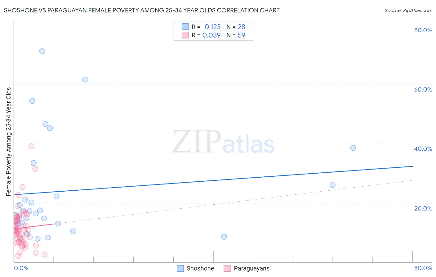 Shoshone vs Paraguayan Female Poverty Among 25-34 Year Olds