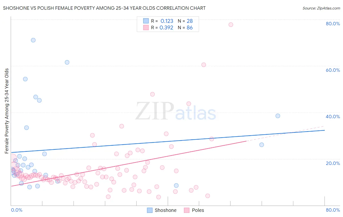 Shoshone vs Polish Female Poverty Among 25-34 Year Olds