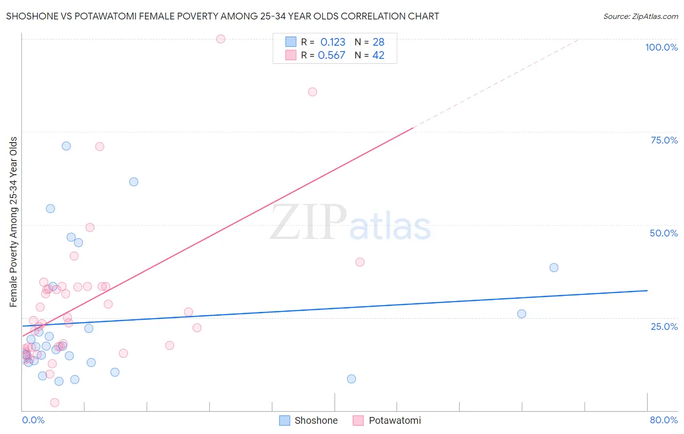 Shoshone vs Potawatomi Female Poverty Among 25-34 Year Olds