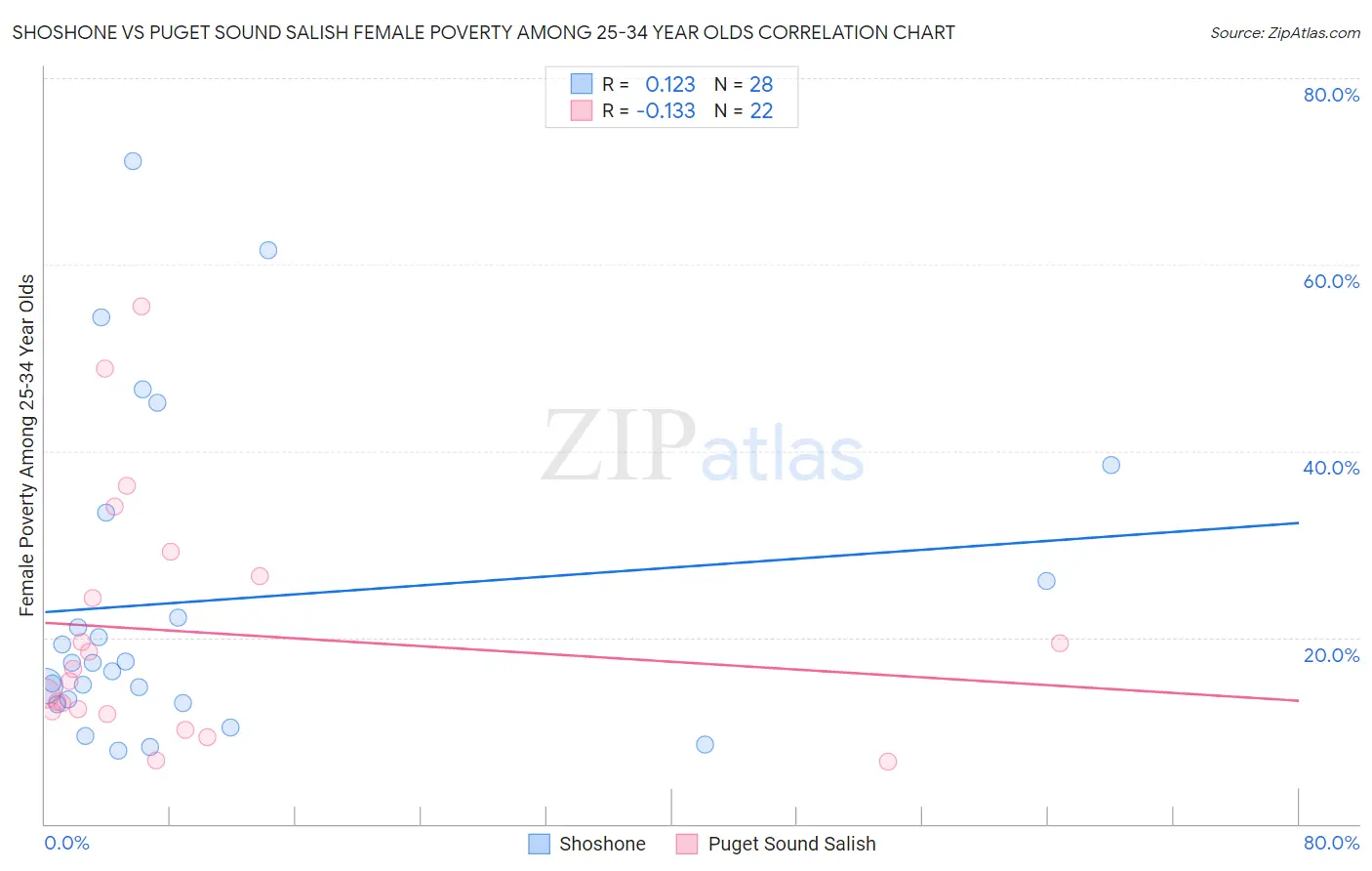 Shoshone vs Puget Sound Salish Female Poverty Among 25-34 Year Olds