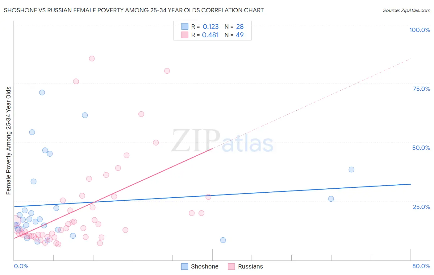 Shoshone vs Russian Female Poverty Among 25-34 Year Olds