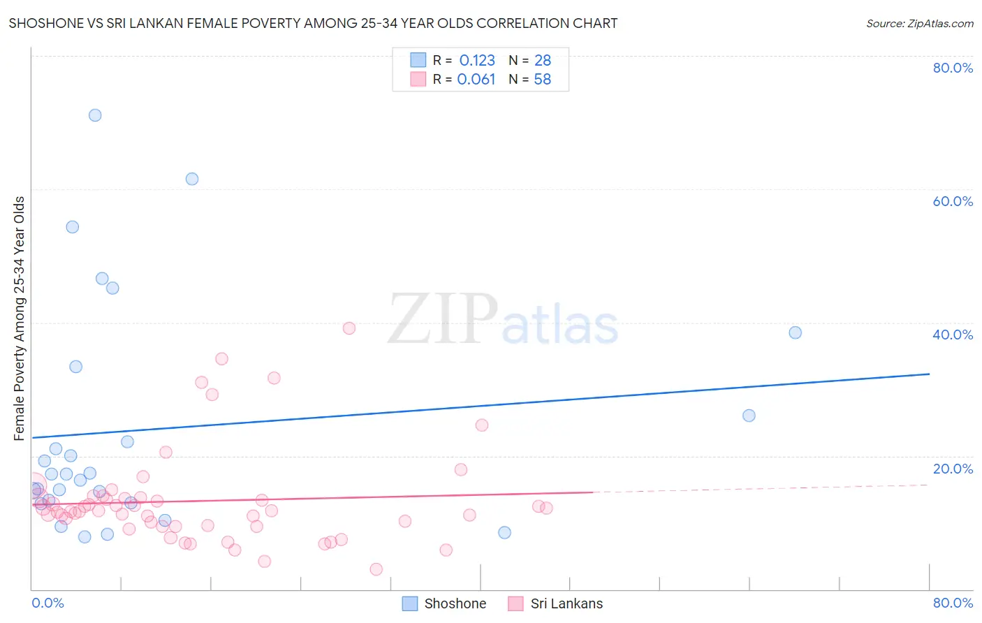 Shoshone vs Sri Lankan Female Poverty Among 25-34 Year Olds