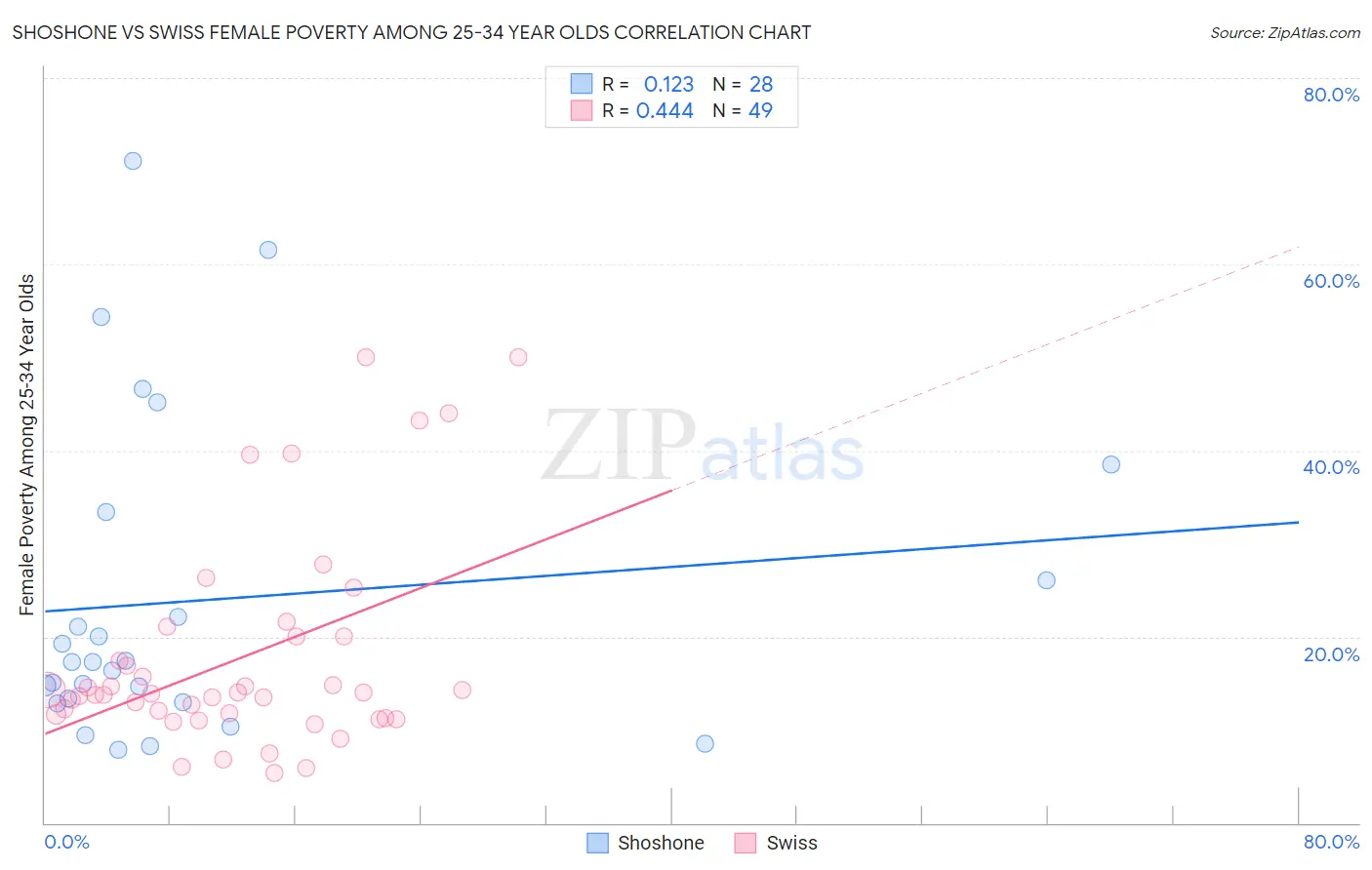 Shoshone vs Swiss Female Poverty Among 25-34 Year Olds