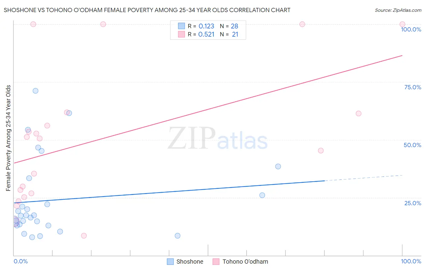 Shoshone vs Tohono O'odham Female Poverty Among 25-34 Year Olds