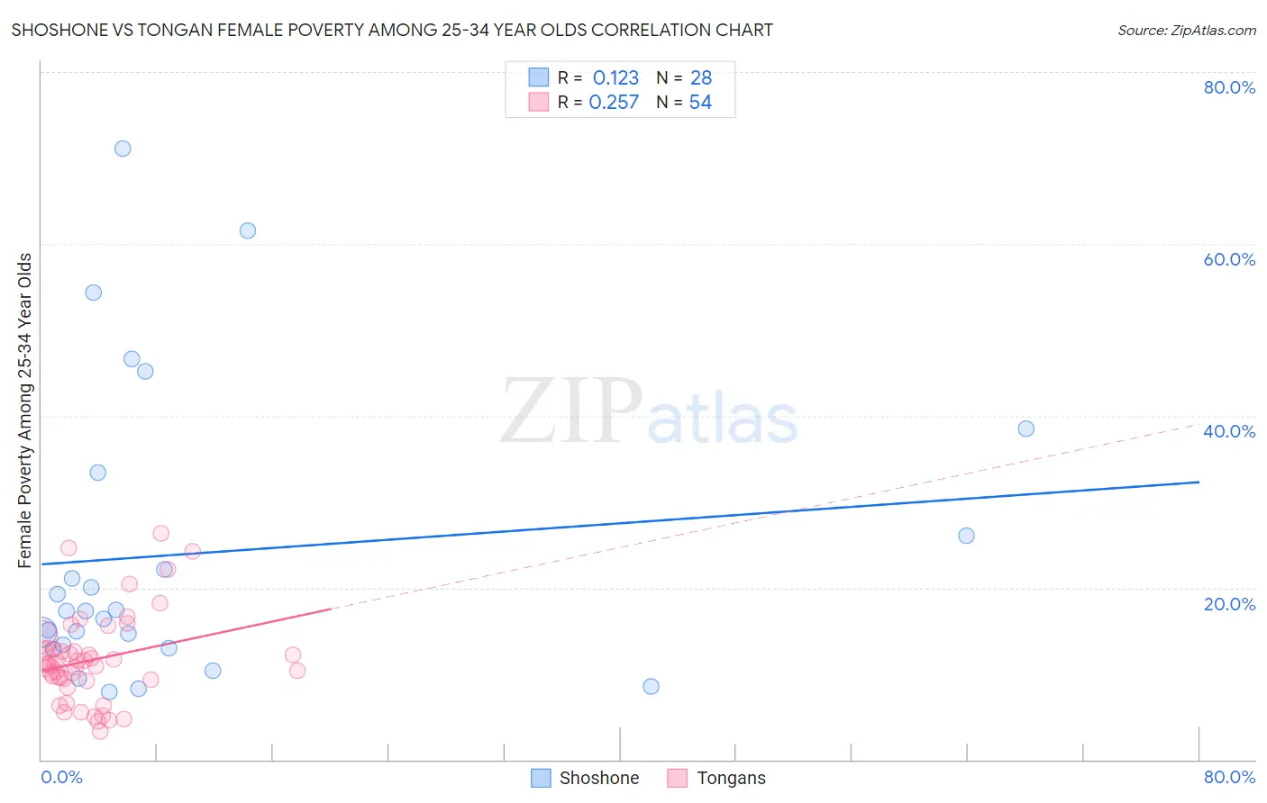 Shoshone vs Tongan Female Poverty Among 25-34 Year Olds
