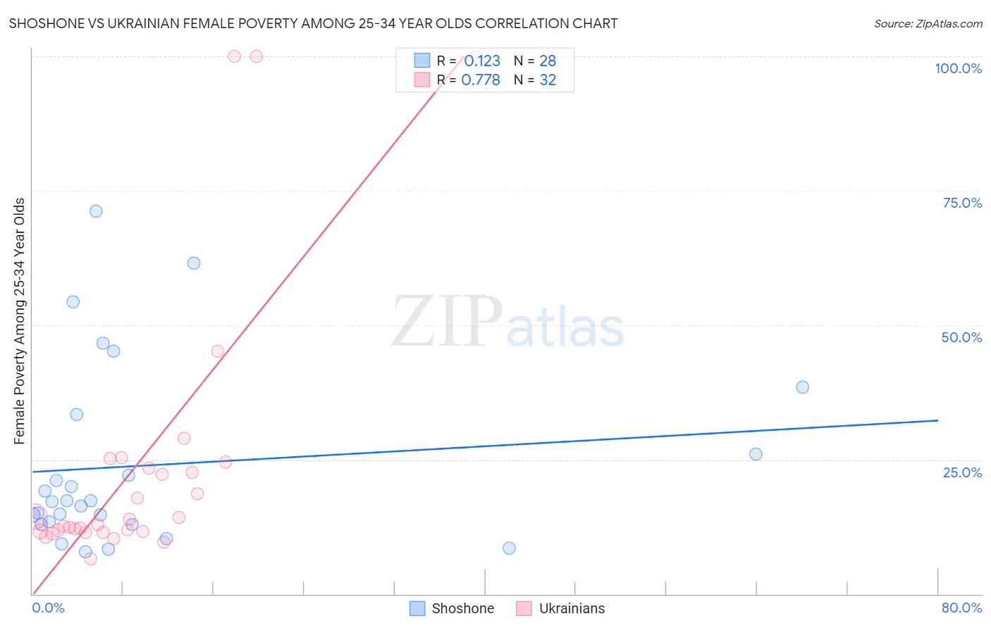 Shoshone vs Ukrainian Female Poverty Among 25-34 Year Olds