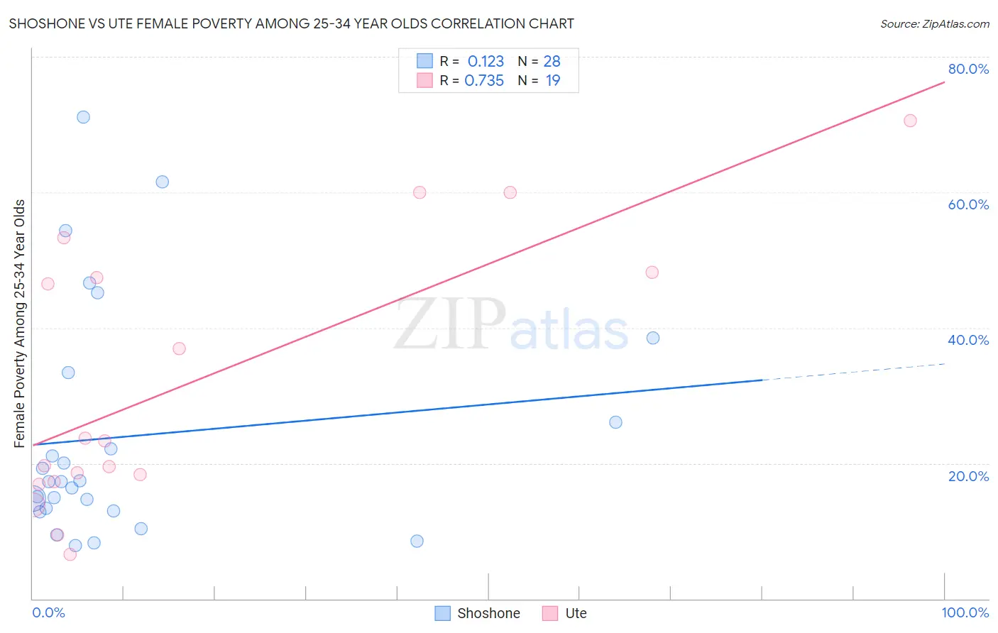 Shoshone vs Ute Female Poverty Among 25-34 Year Olds