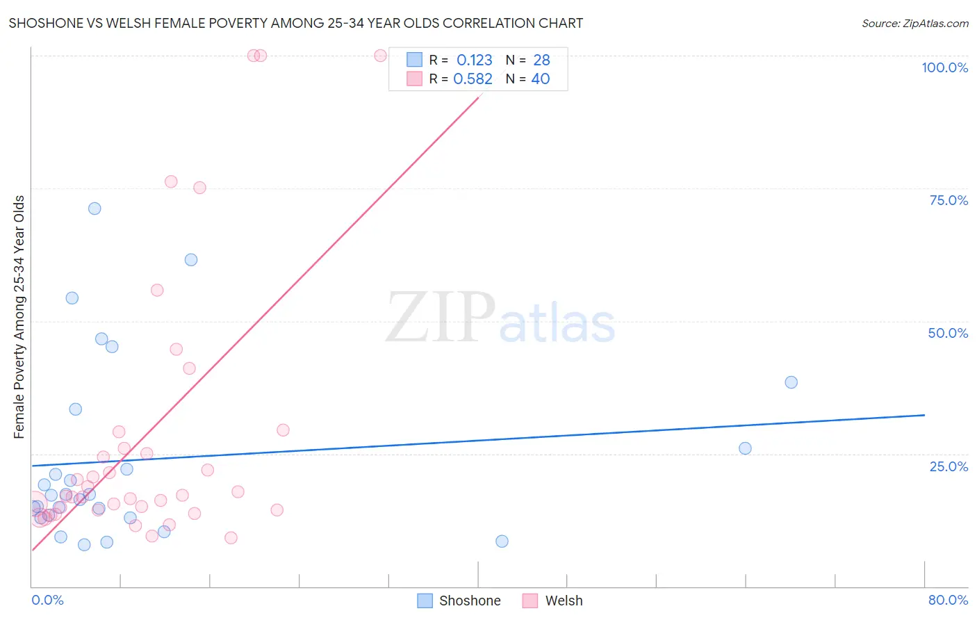 Shoshone vs Welsh Female Poverty Among 25-34 Year Olds