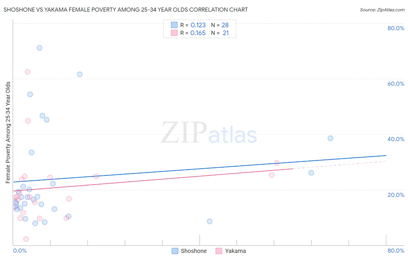 Shoshone vs Yakama Female Poverty Among 25-34 Year Olds