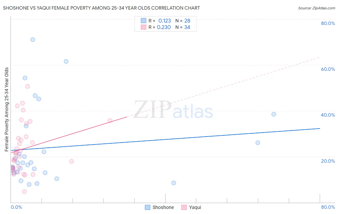 Shoshone vs Yaqui Female Poverty Among 25-34 Year Olds