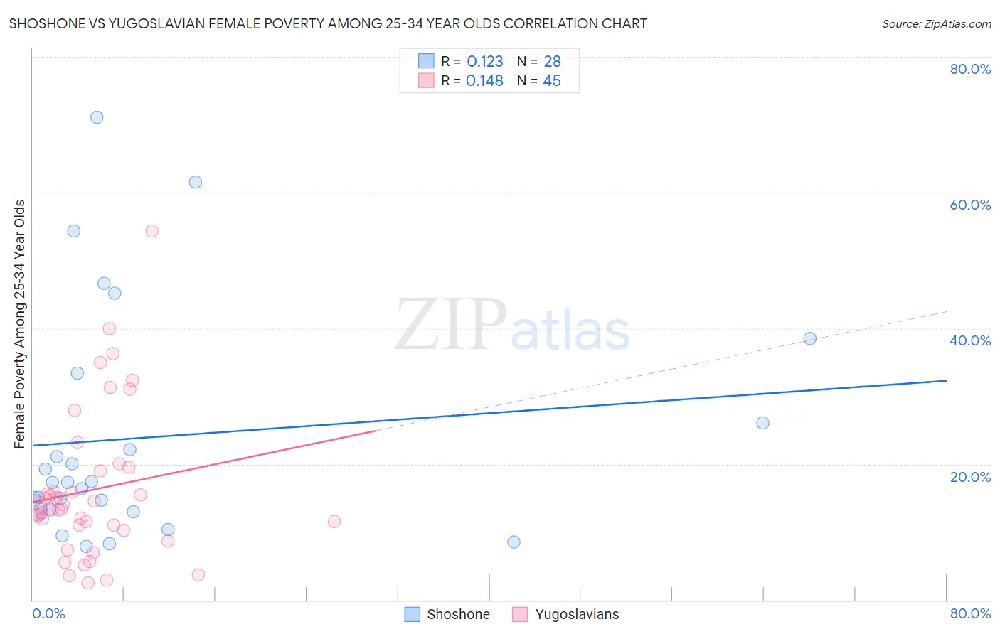 Shoshone vs Yugoslavian Female Poverty Among 25-34 Year Olds