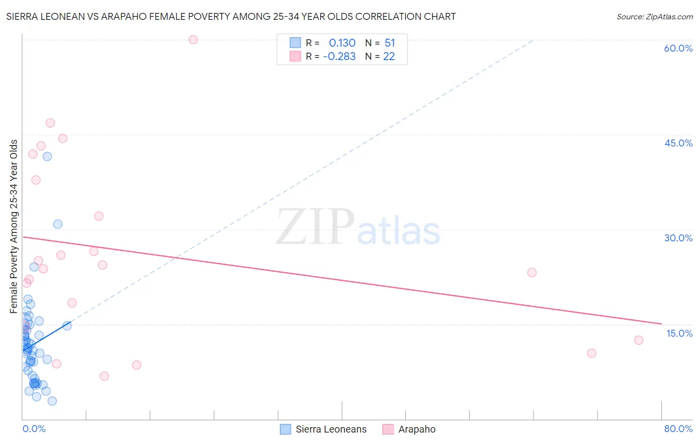 Sierra Leonean vs Arapaho Female Poverty Among 25-34 Year Olds