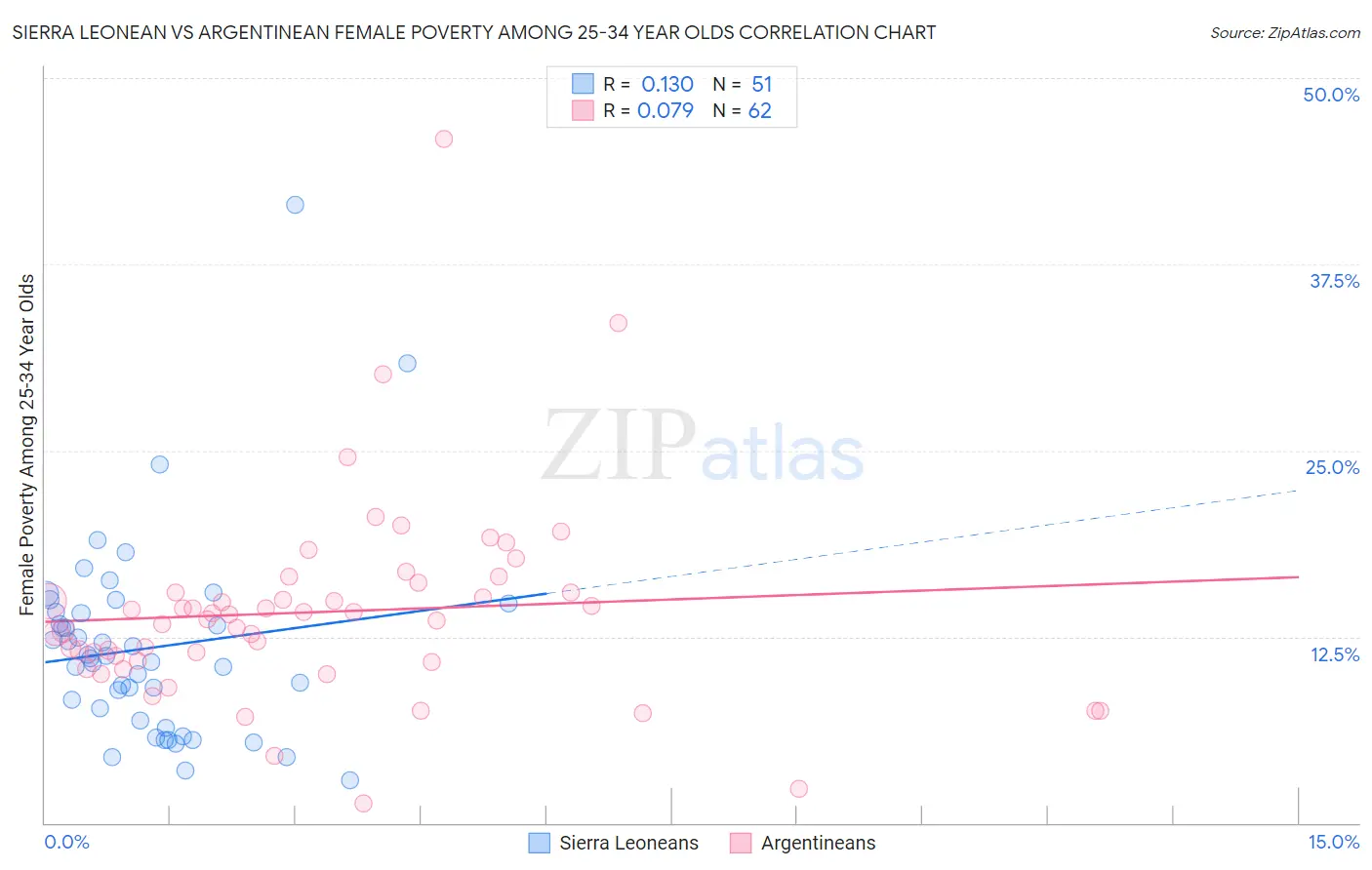 Sierra Leonean vs Argentinean Female Poverty Among 25-34 Year Olds