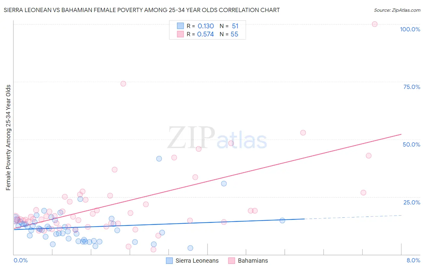 Sierra Leonean vs Bahamian Female Poverty Among 25-34 Year Olds