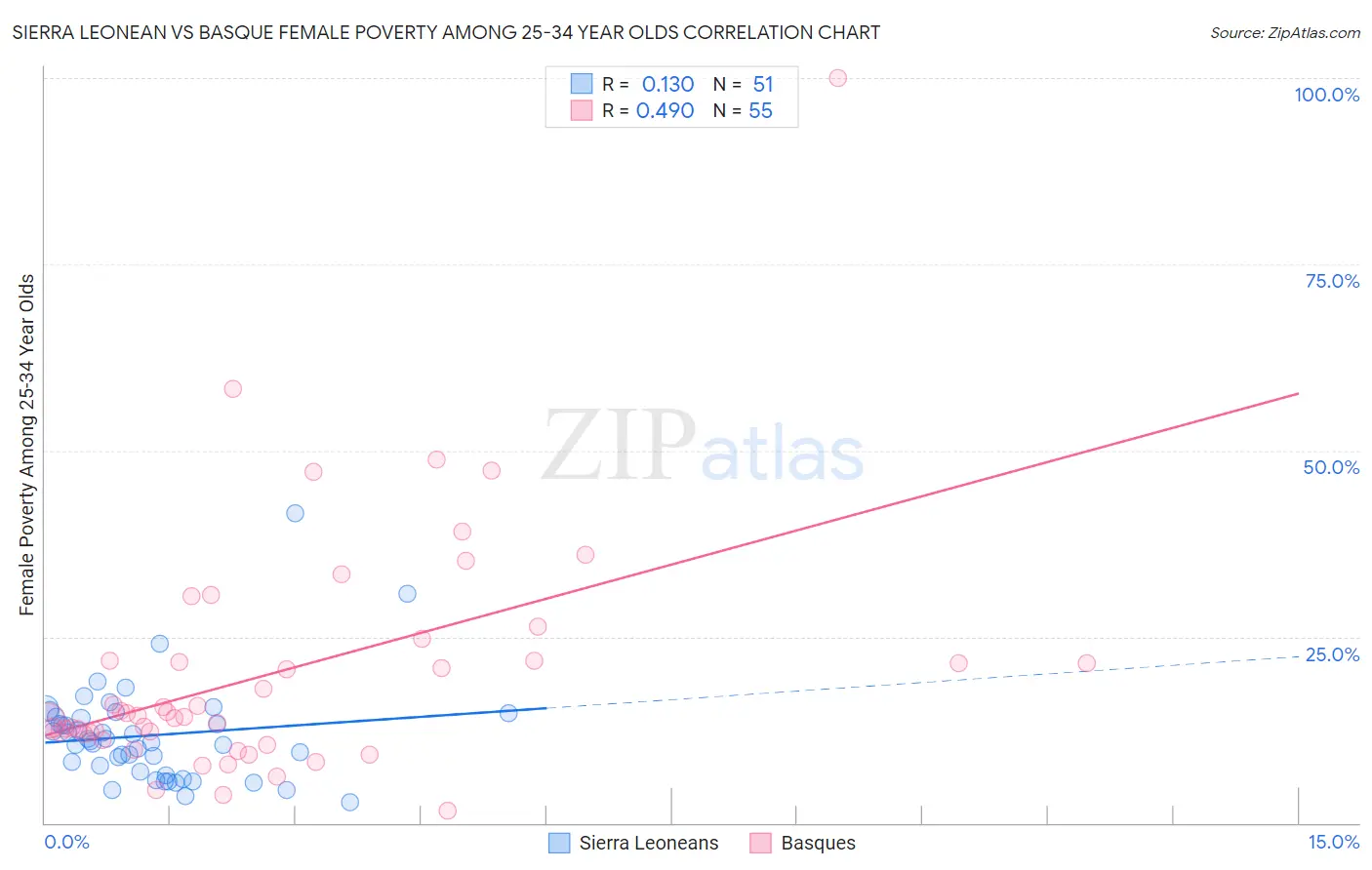 Sierra Leonean vs Basque Female Poverty Among 25-34 Year Olds
