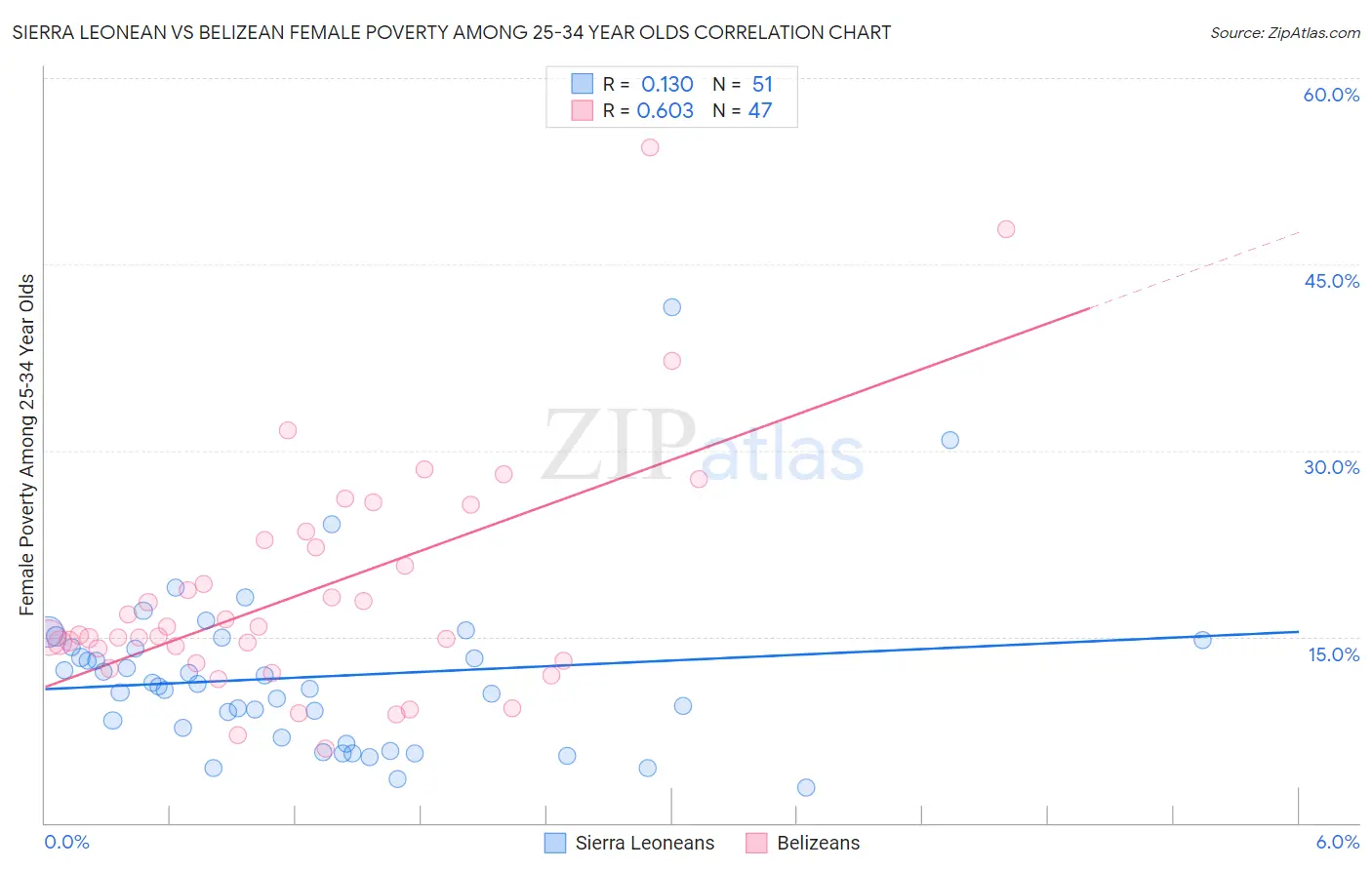 Sierra Leonean vs Belizean Female Poverty Among 25-34 Year Olds