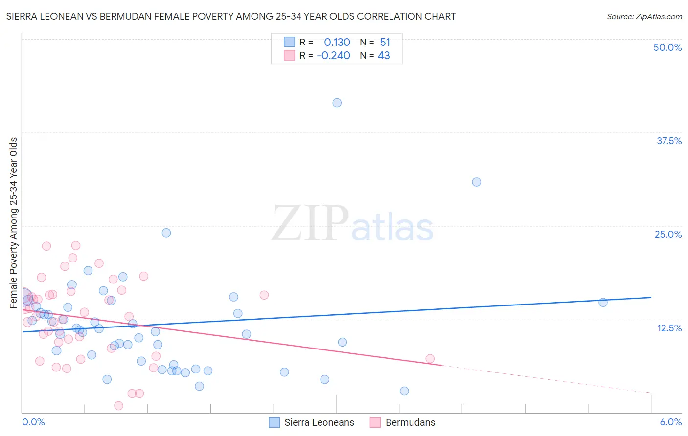 Sierra Leonean vs Bermudan Female Poverty Among 25-34 Year Olds