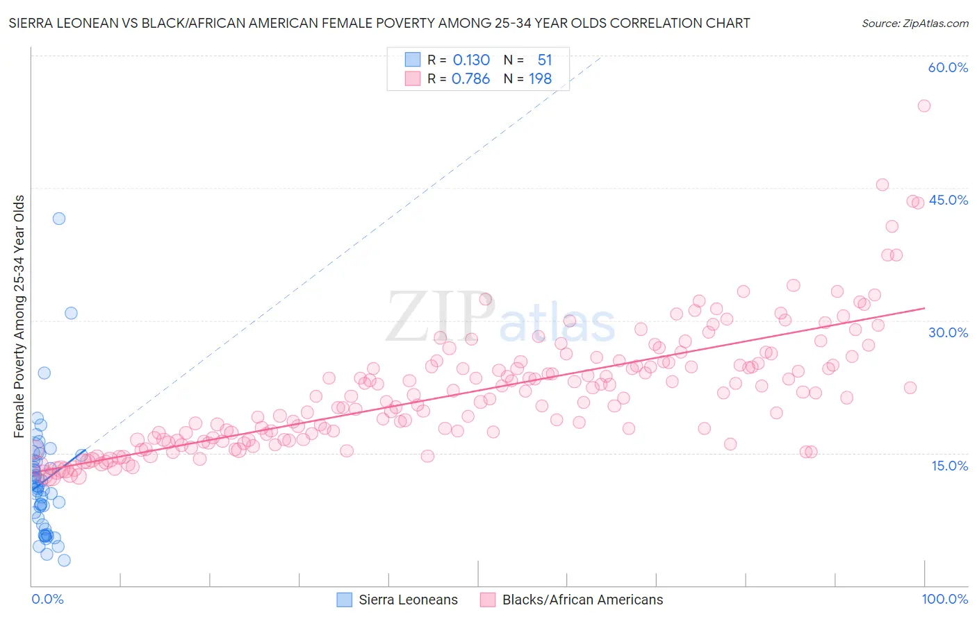 Sierra Leonean vs Black/African American Female Poverty Among 25-34 Year Olds