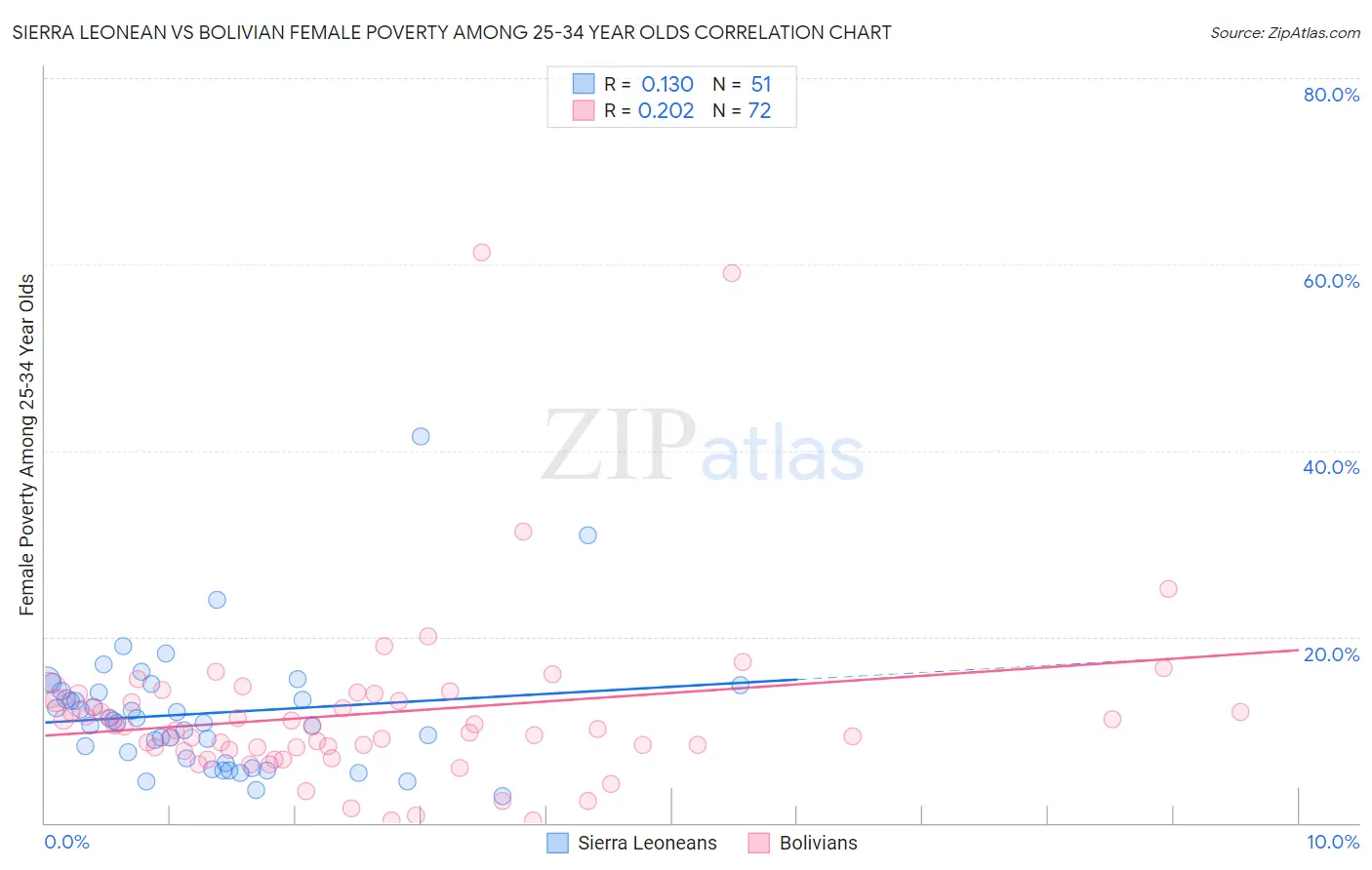 Sierra Leonean vs Bolivian Female Poverty Among 25-34 Year Olds
