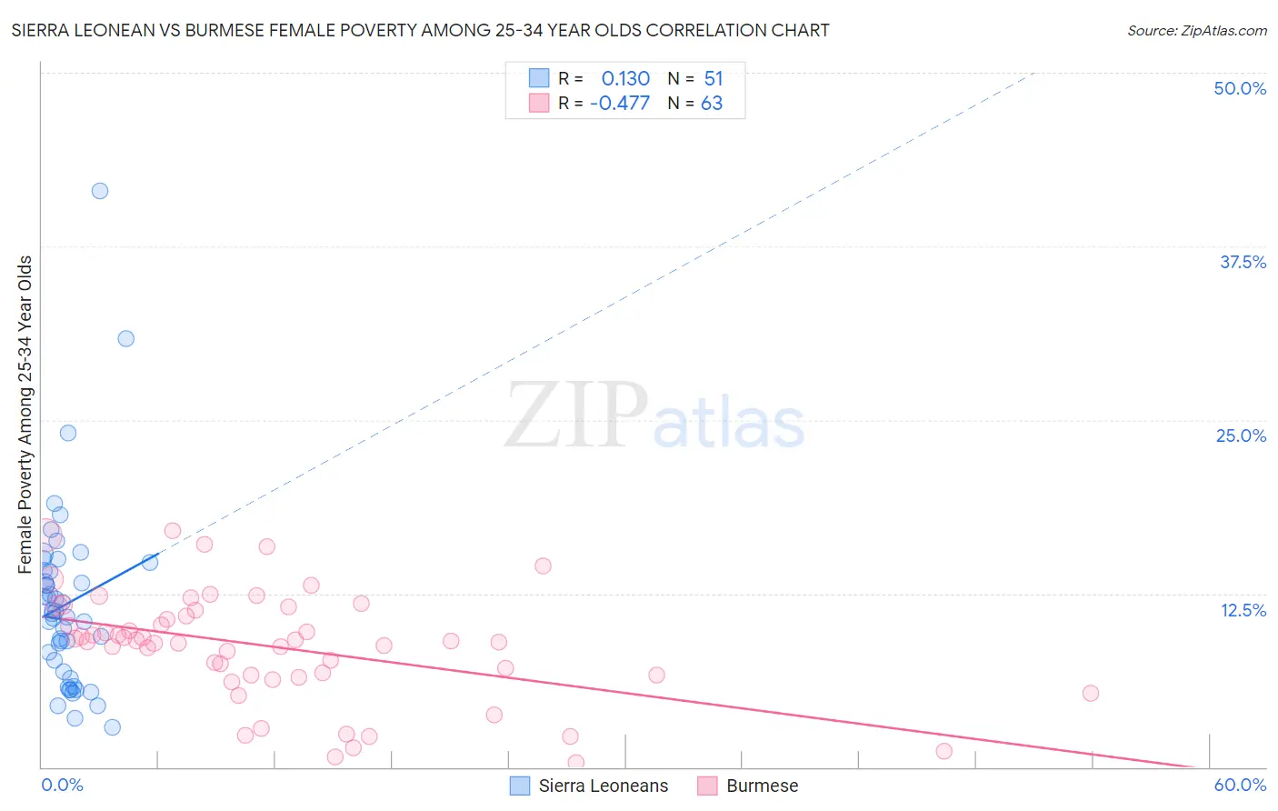 Sierra Leonean vs Burmese Female Poverty Among 25-34 Year Olds