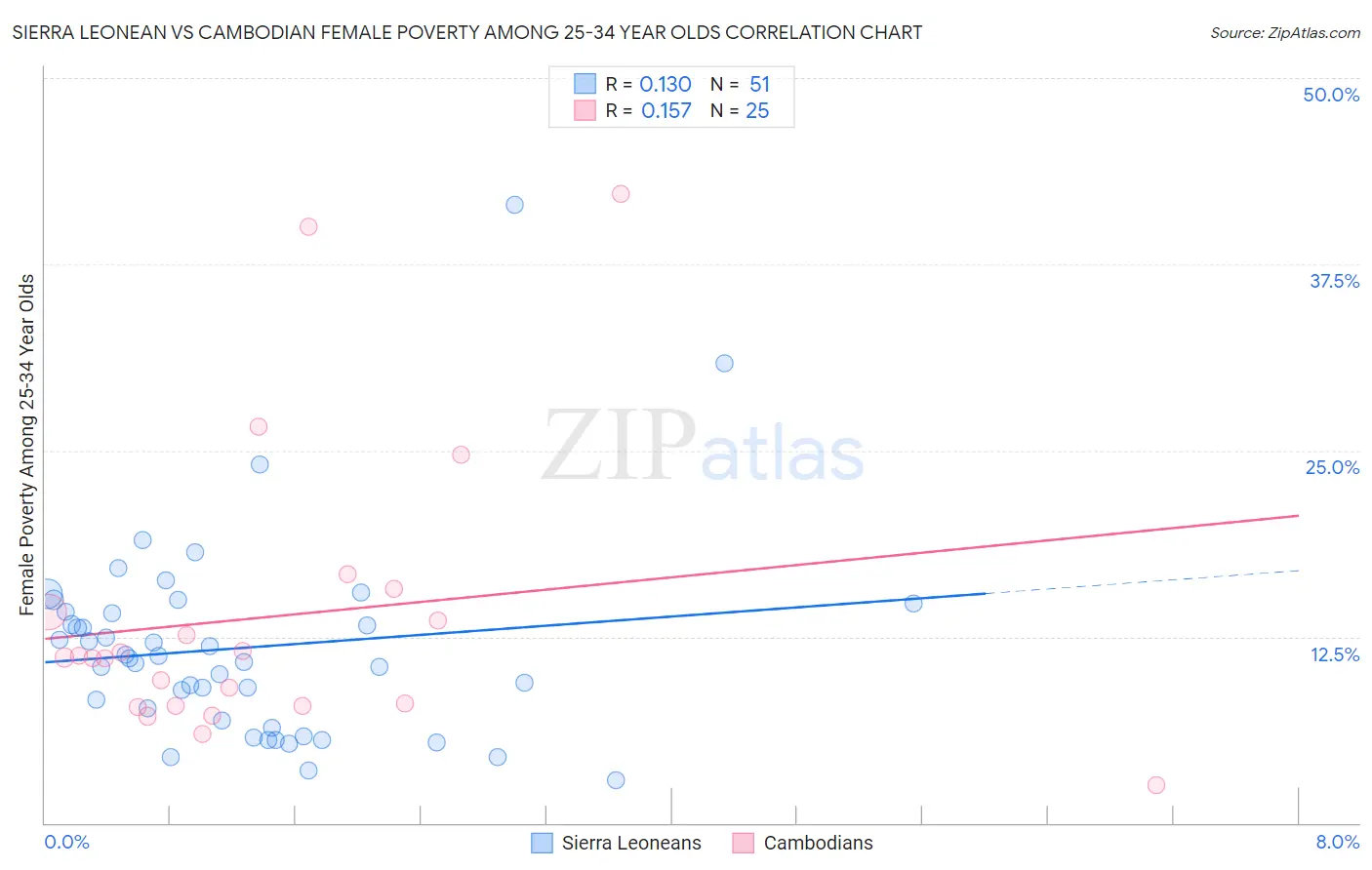 Sierra Leonean vs Cambodian Female Poverty Among 25-34 Year Olds