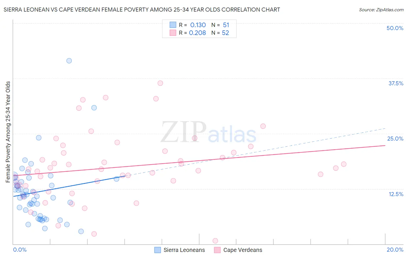 Sierra Leonean vs Cape Verdean Female Poverty Among 25-34 Year Olds
