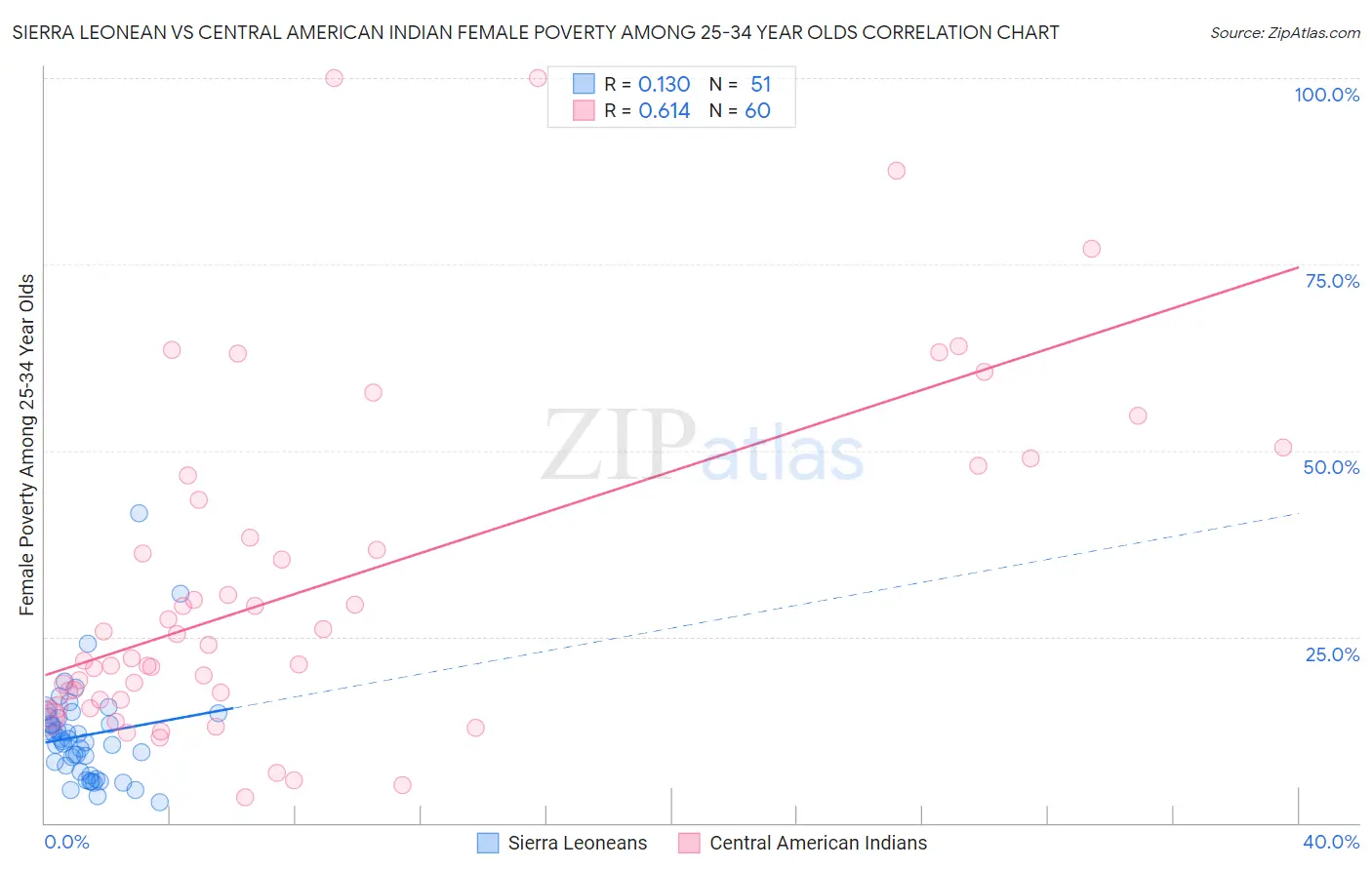 Sierra Leonean vs Central American Indian Female Poverty Among 25-34 Year Olds