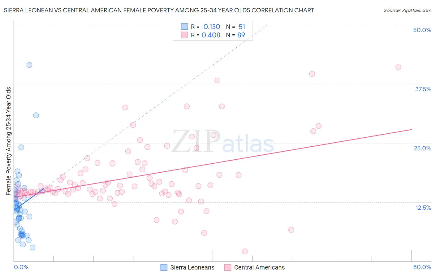 Sierra Leonean vs Central American Female Poverty Among 25-34 Year Olds
