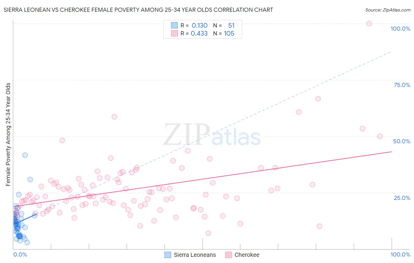 Sierra Leonean vs Cherokee Female Poverty Among 25-34 Year Olds