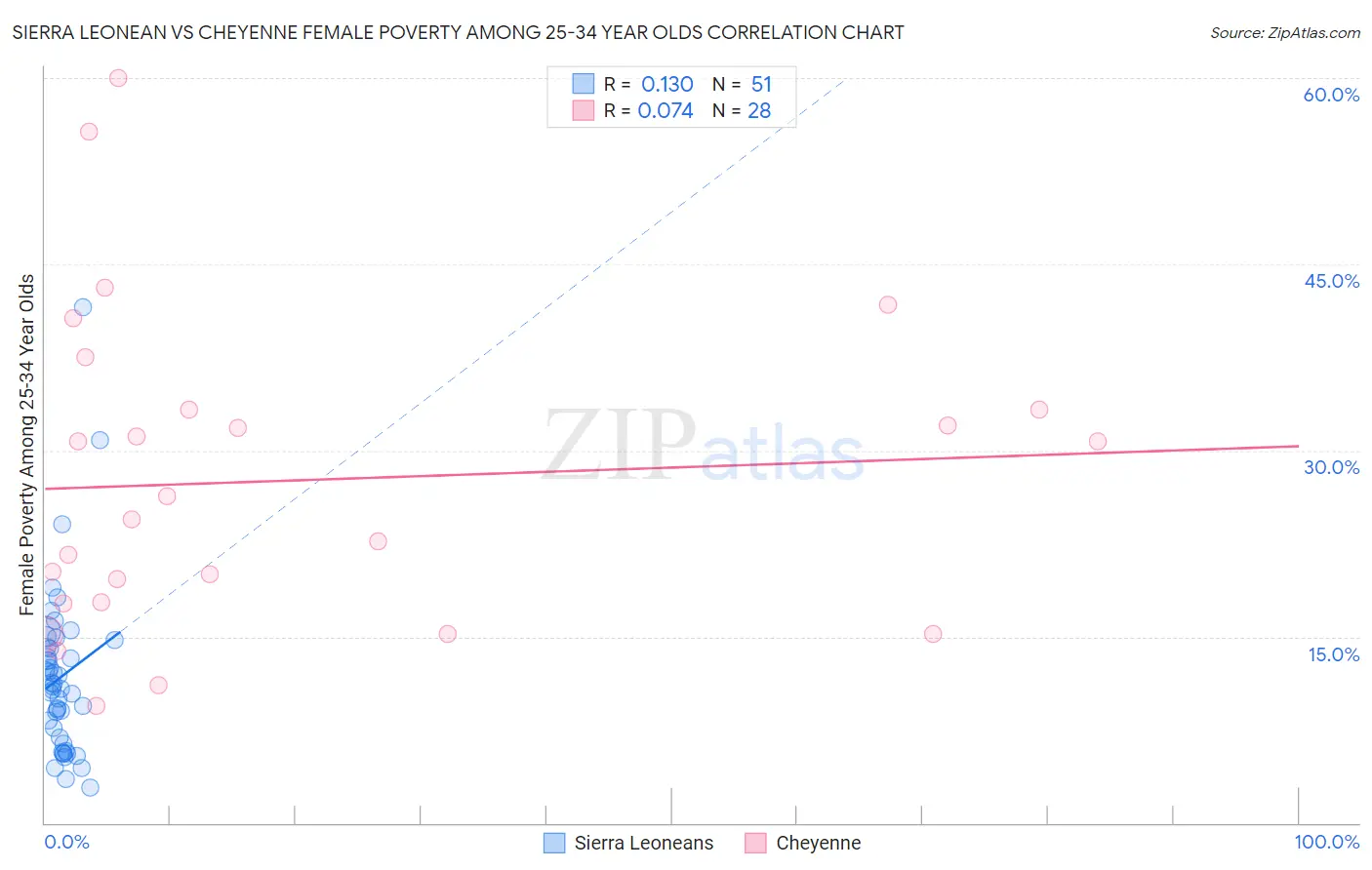 Sierra Leonean vs Cheyenne Female Poverty Among 25-34 Year Olds