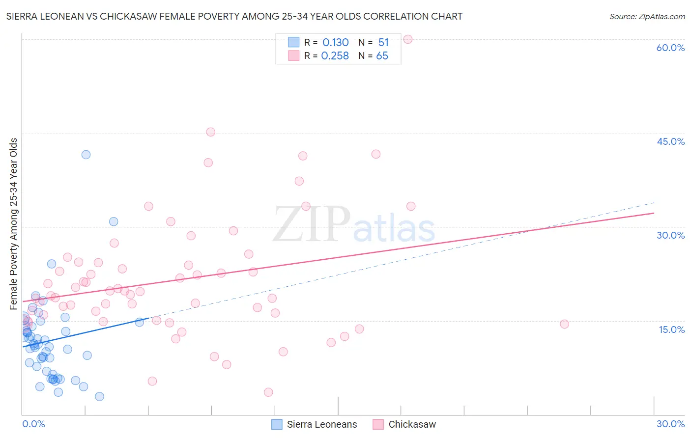 Sierra Leonean vs Chickasaw Female Poverty Among 25-34 Year Olds