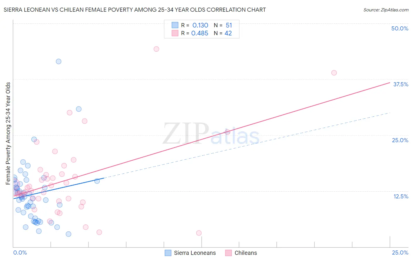 Sierra Leonean vs Chilean Female Poverty Among 25-34 Year Olds