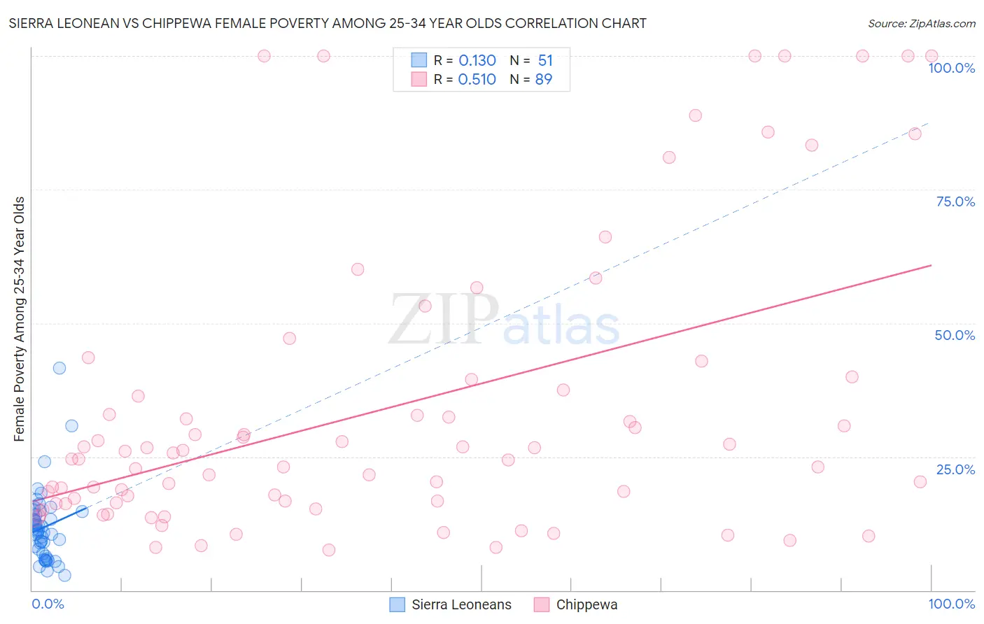 Sierra Leonean vs Chippewa Female Poverty Among 25-34 Year Olds