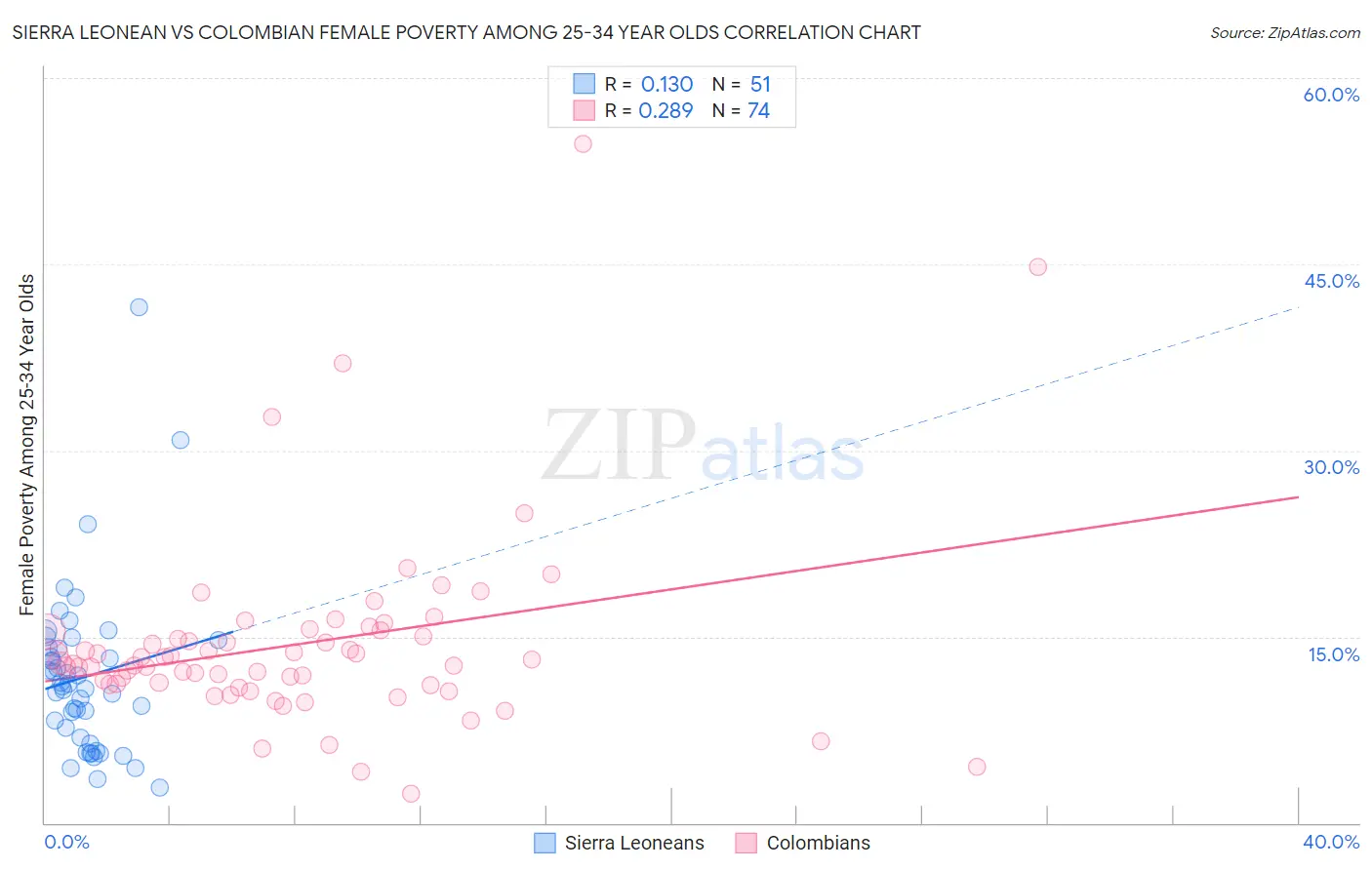 Sierra Leonean vs Colombian Female Poverty Among 25-34 Year Olds