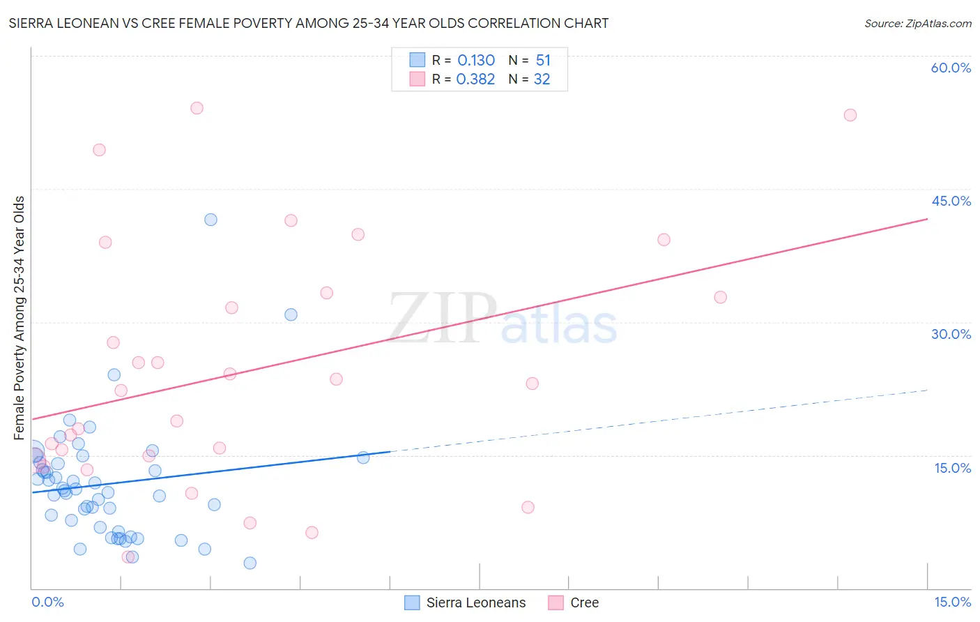 Sierra Leonean vs Cree Female Poverty Among 25-34 Year Olds