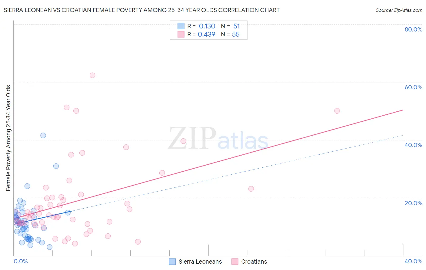 Sierra Leonean vs Croatian Female Poverty Among 25-34 Year Olds