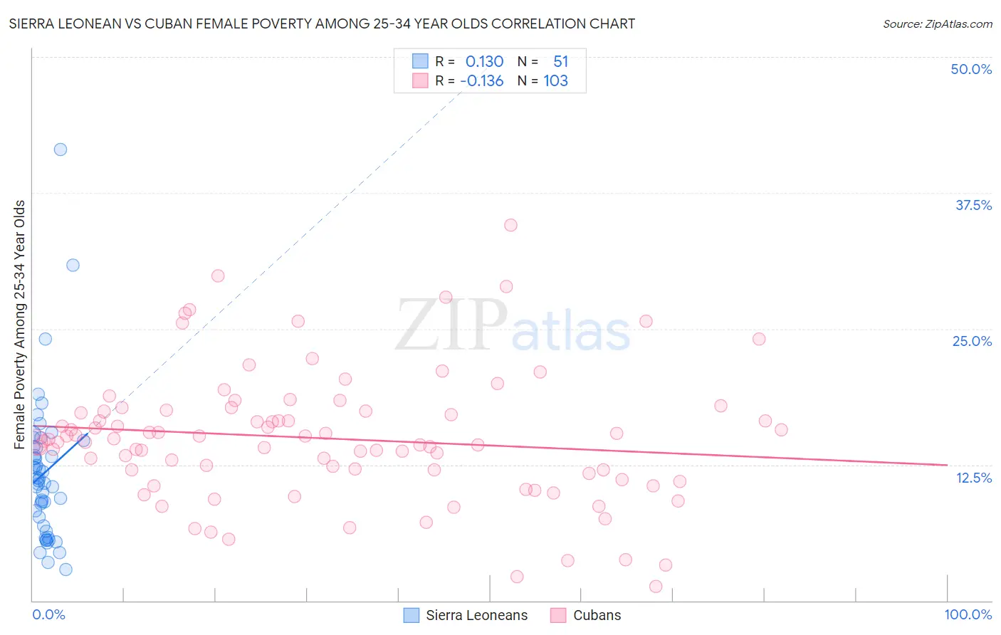 Sierra Leonean vs Cuban Female Poverty Among 25-34 Year Olds