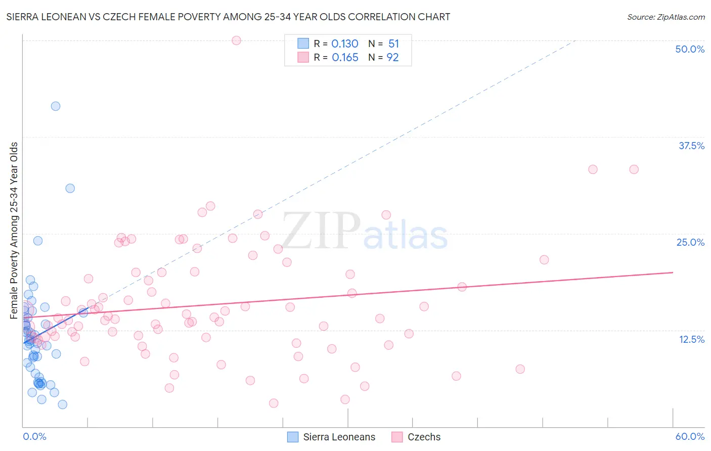 Sierra Leonean vs Czech Female Poverty Among 25-34 Year Olds