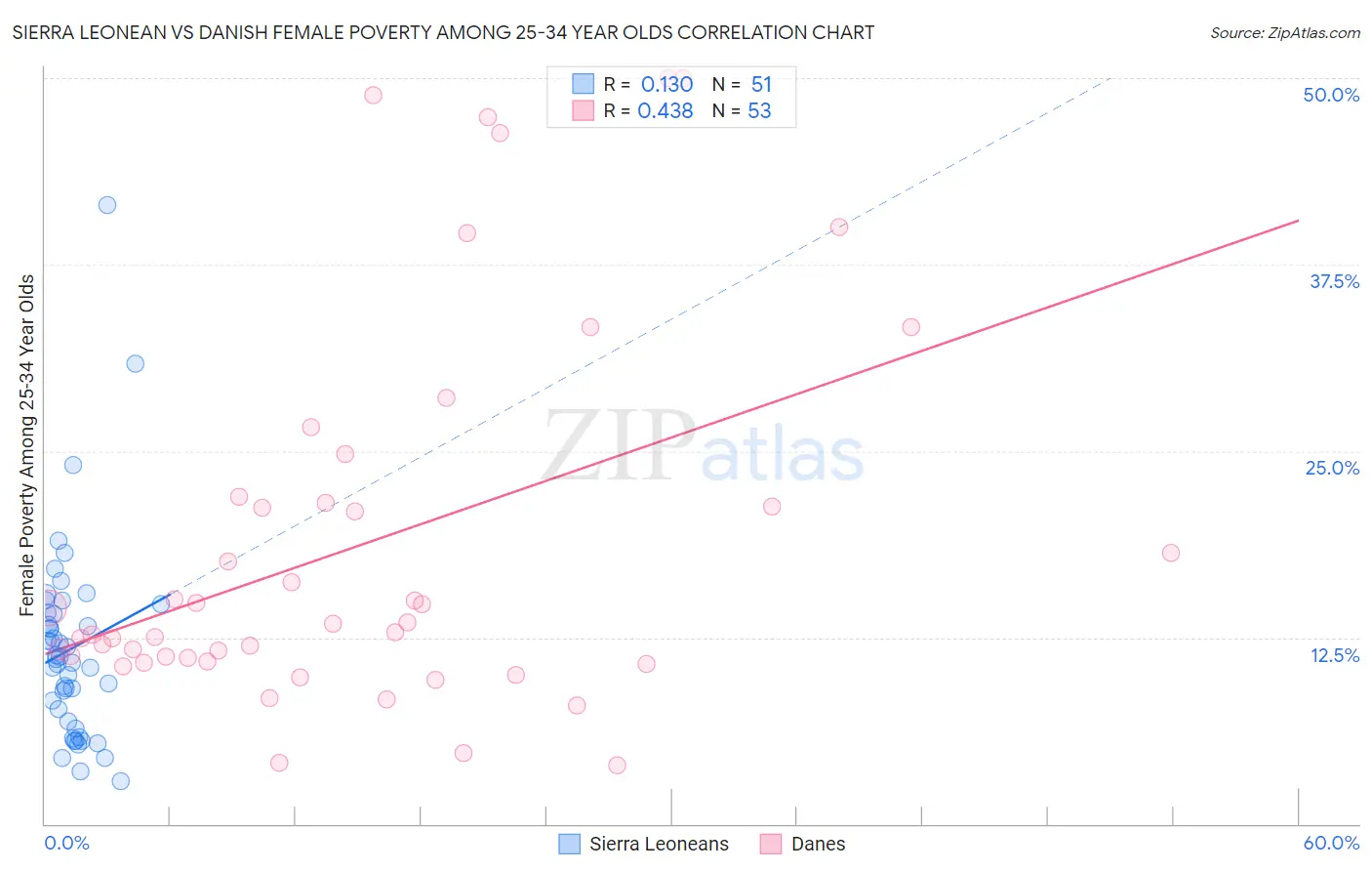 Sierra Leonean vs Danish Female Poverty Among 25-34 Year Olds