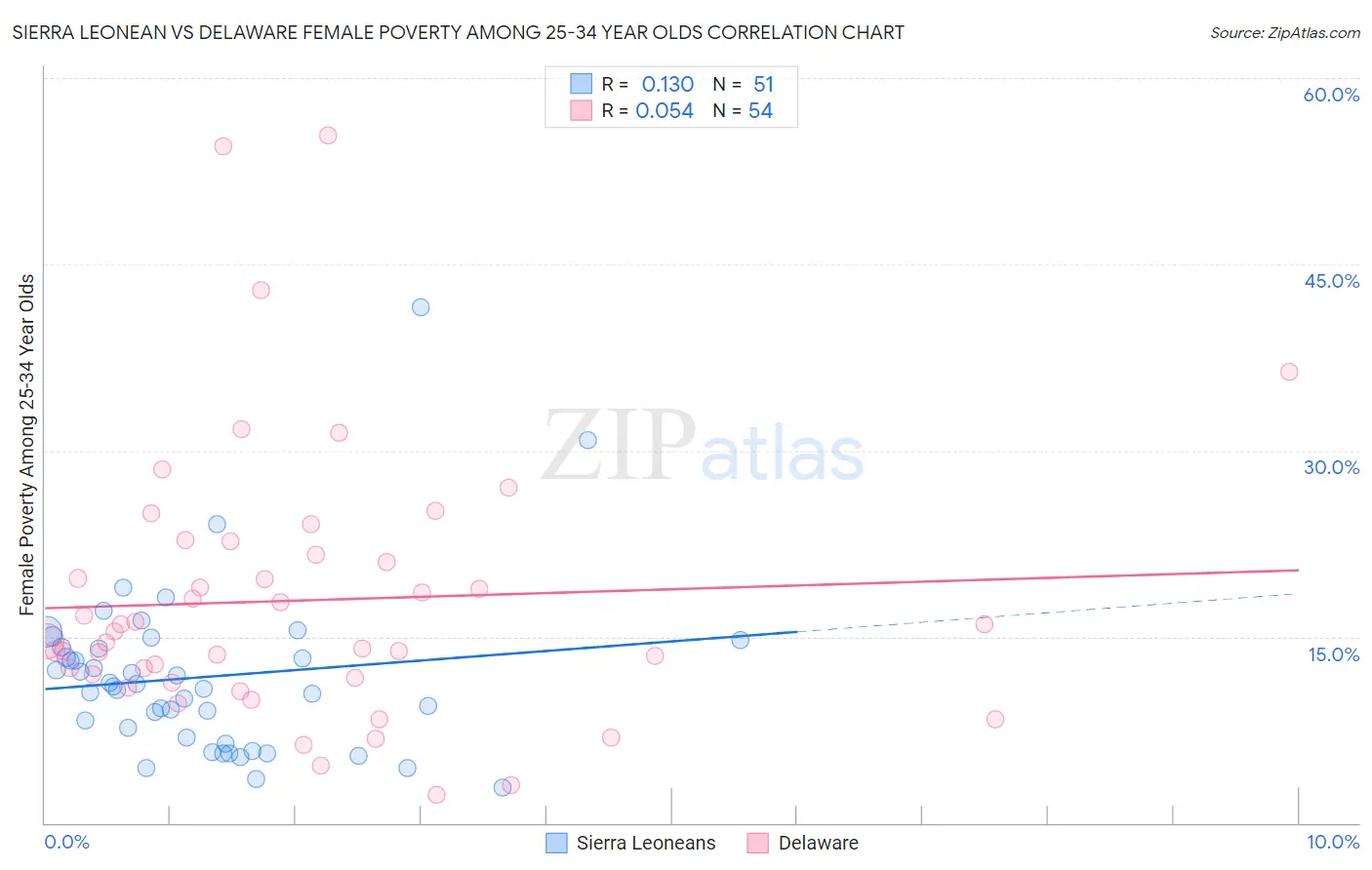 Sierra Leonean vs Delaware Female Poverty Among 25-34 Year Olds