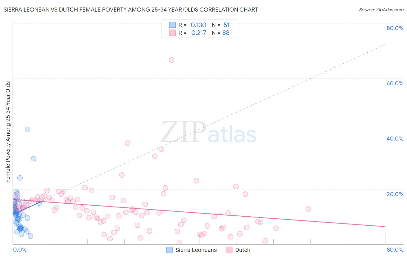 Sierra Leonean vs Dutch Female Poverty Among 25-34 Year Olds