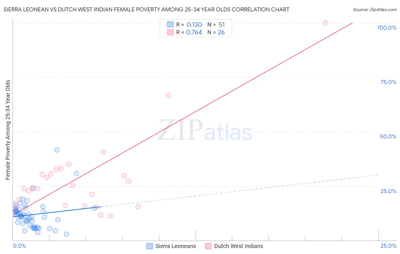 Sierra Leonean vs Dutch West Indian Female Poverty Among 25-34 Year Olds