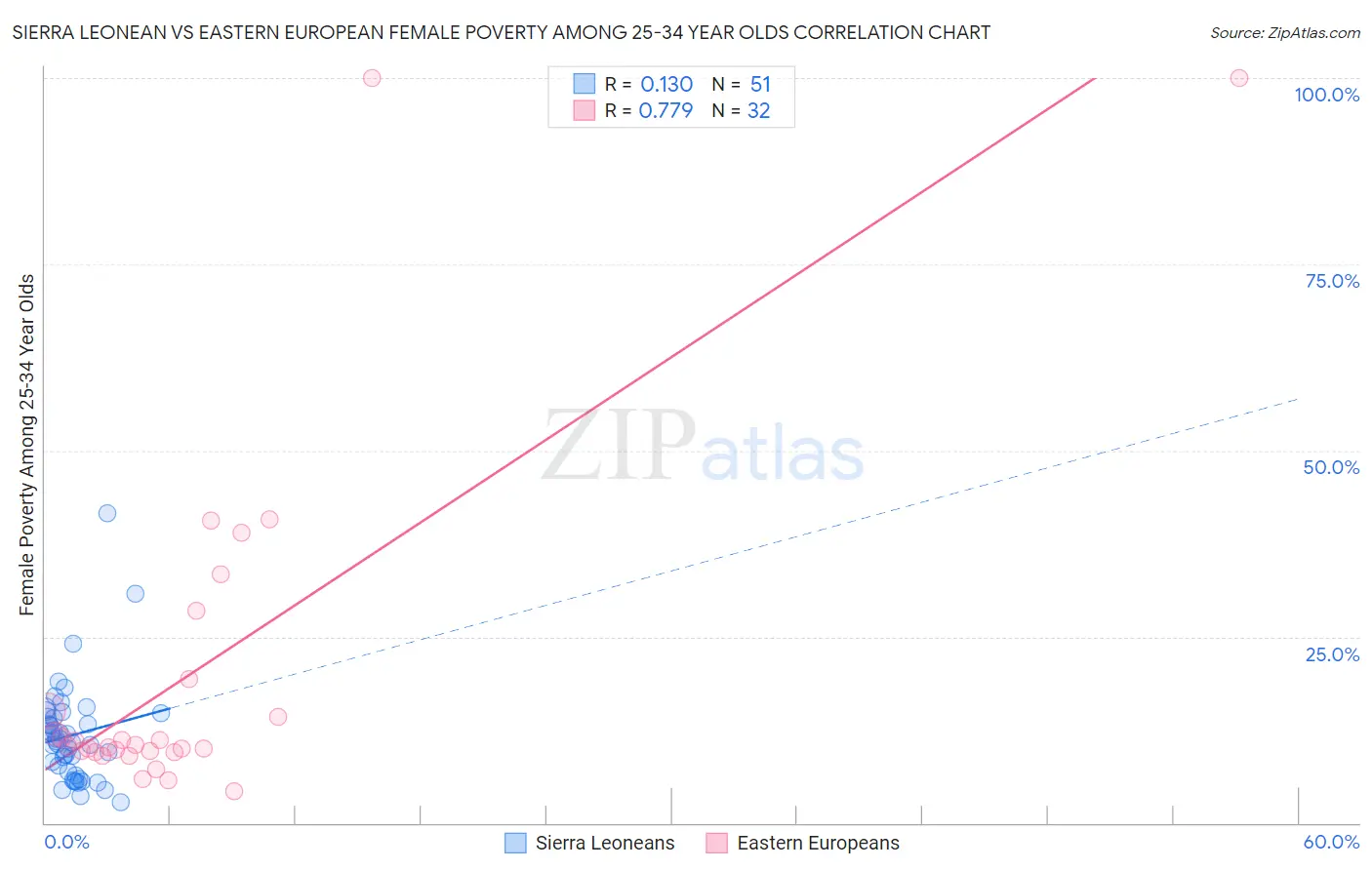 Sierra Leonean vs Eastern European Female Poverty Among 25-34 Year Olds