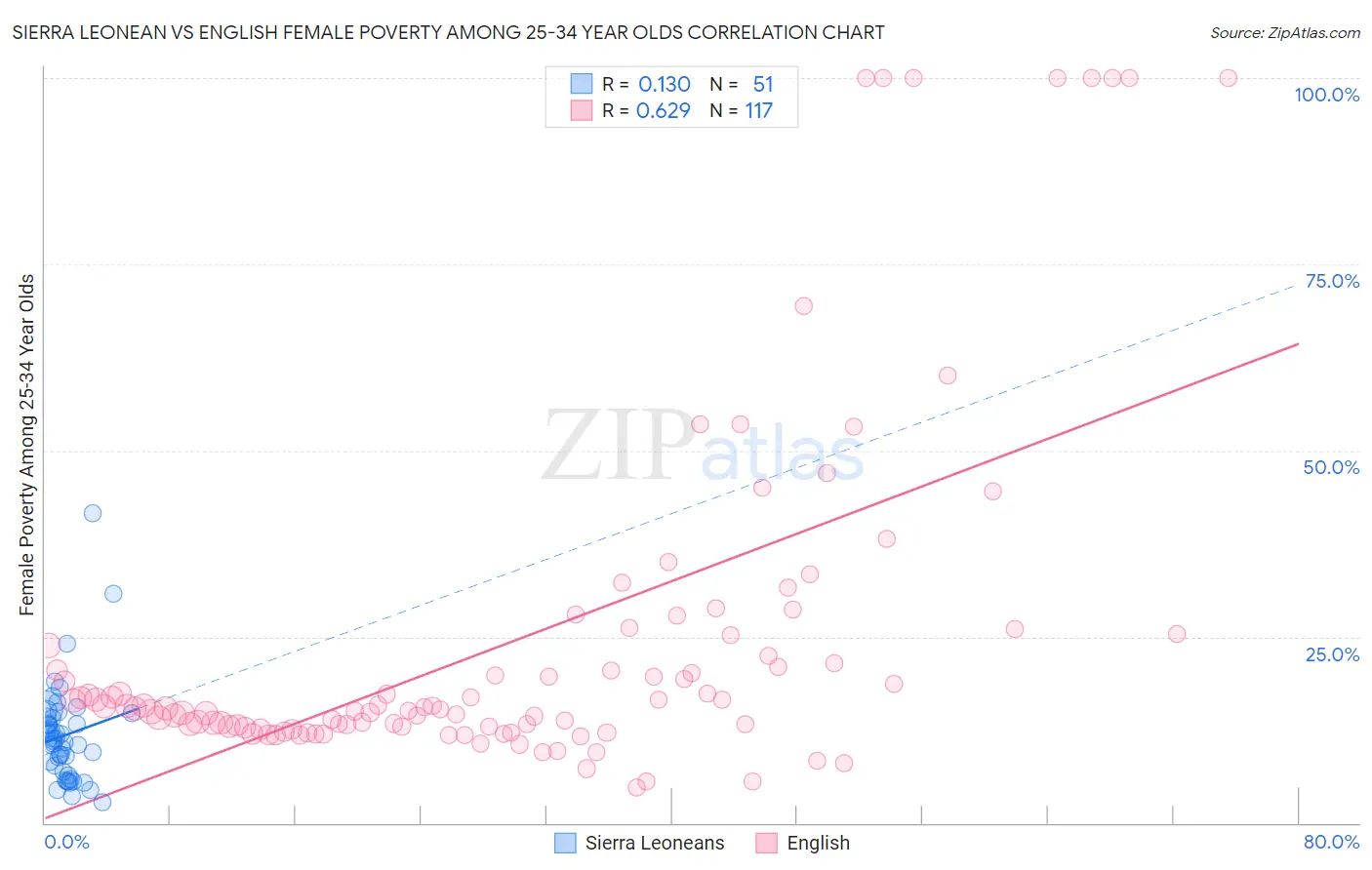 Sierra Leonean vs English Female Poverty Among 25-34 Year Olds