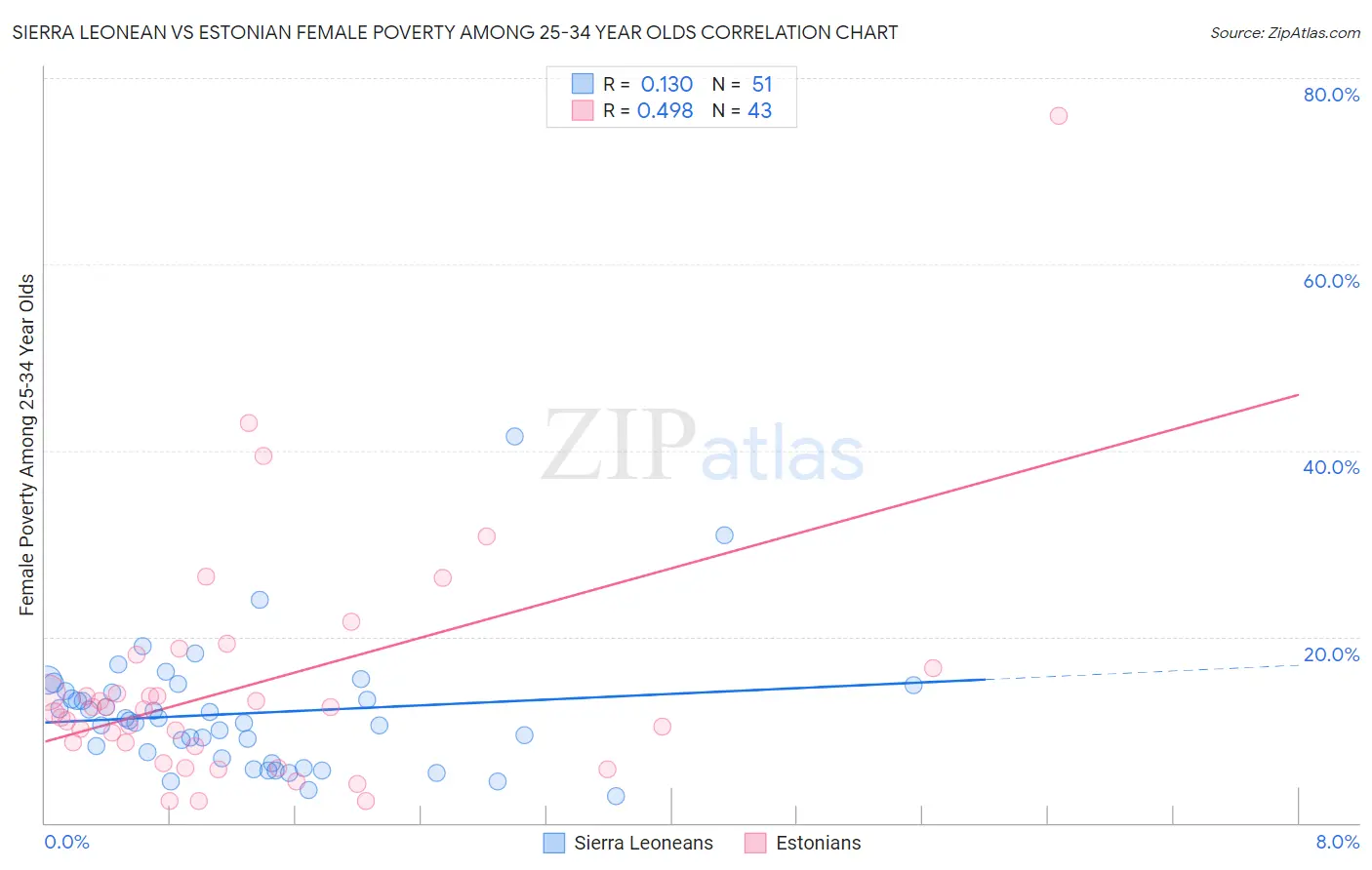 Sierra Leonean vs Estonian Female Poverty Among 25-34 Year Olds