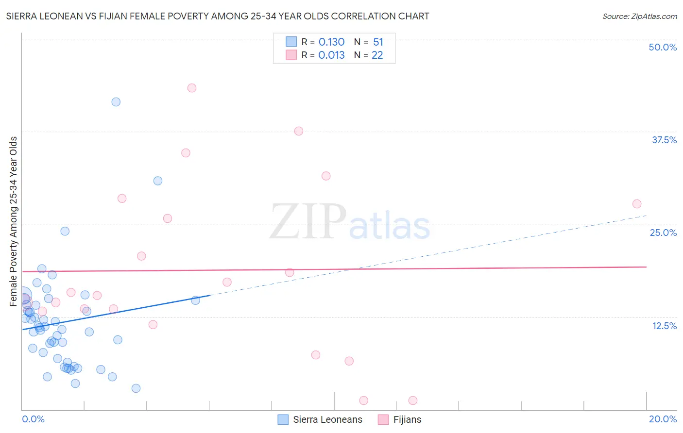 Sierra Leonean vs Fijian Female Poverty Among 25-34 Year Olds