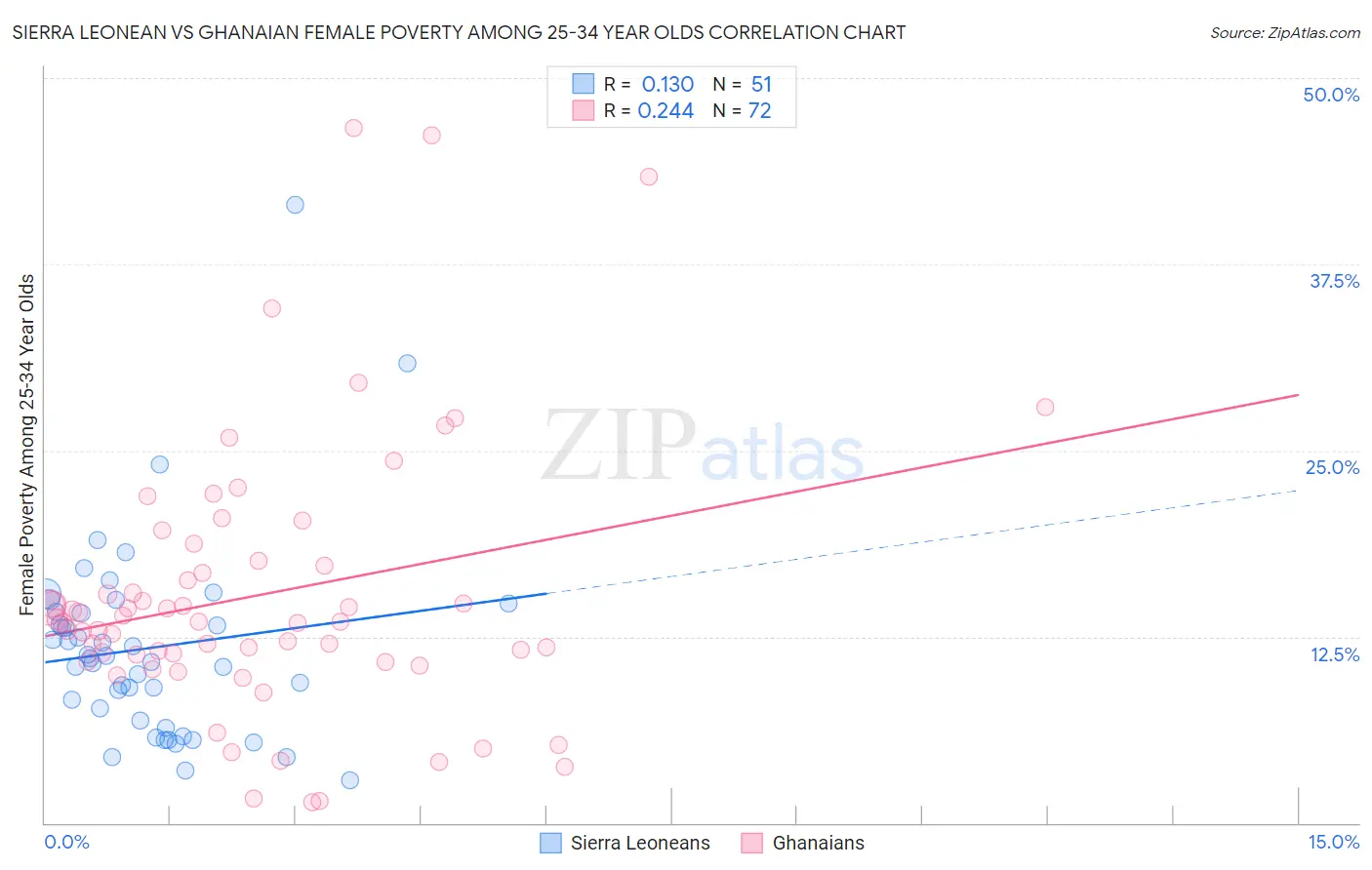 Sierra Leonean vs Ghanaian Female Poverty Among 25-34 Year Olds