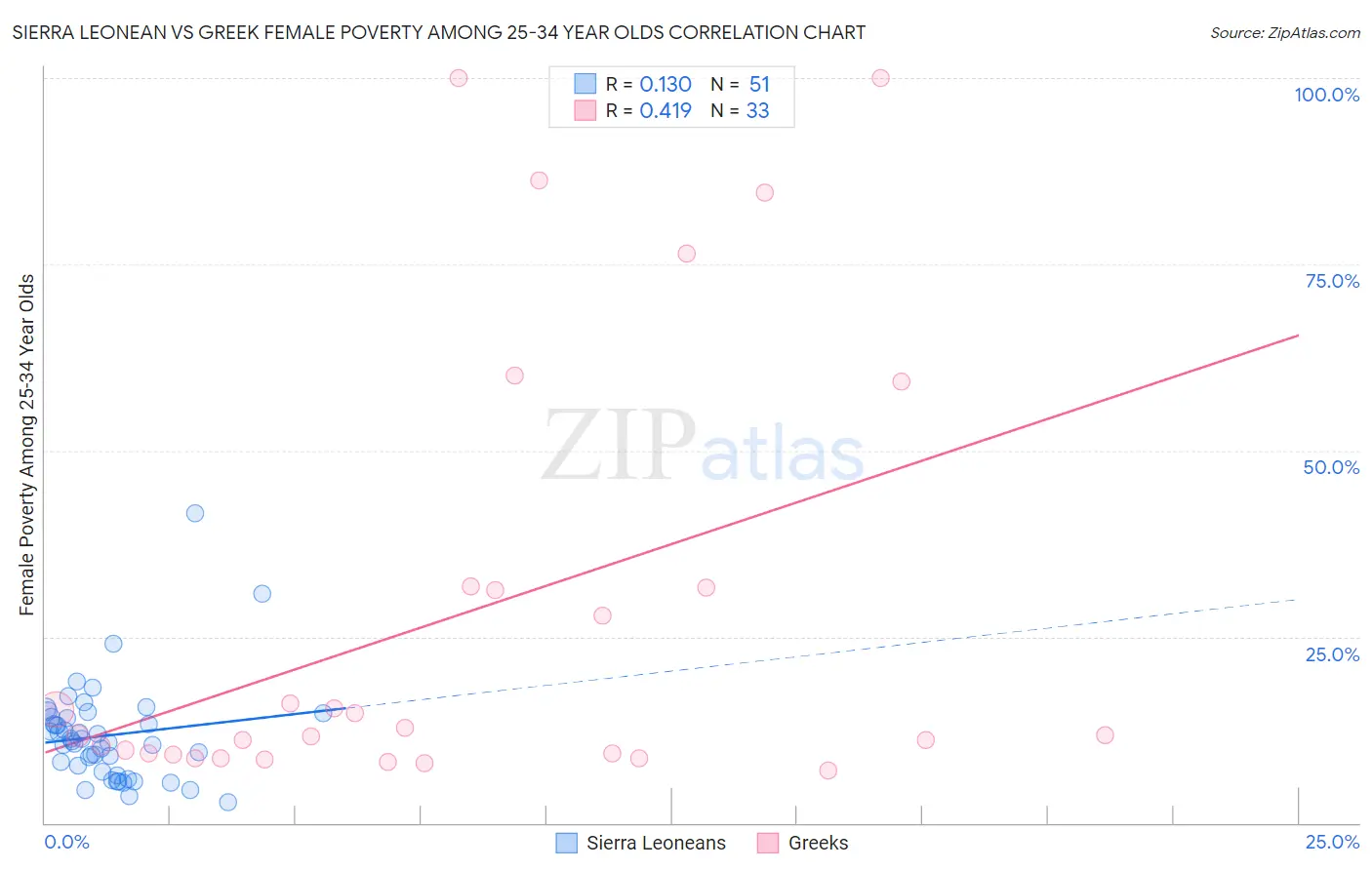Sierra Leonean vs Greek Female Poverty Among 25-34 Year Olds