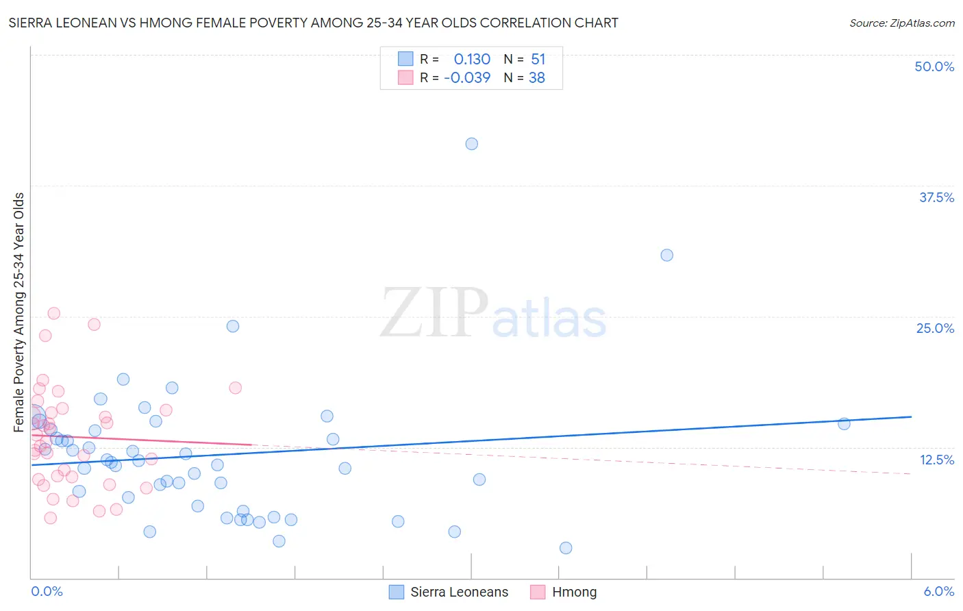 Sierra Leonean vs Hmong Female Poverty Among 25-34 Year Olds