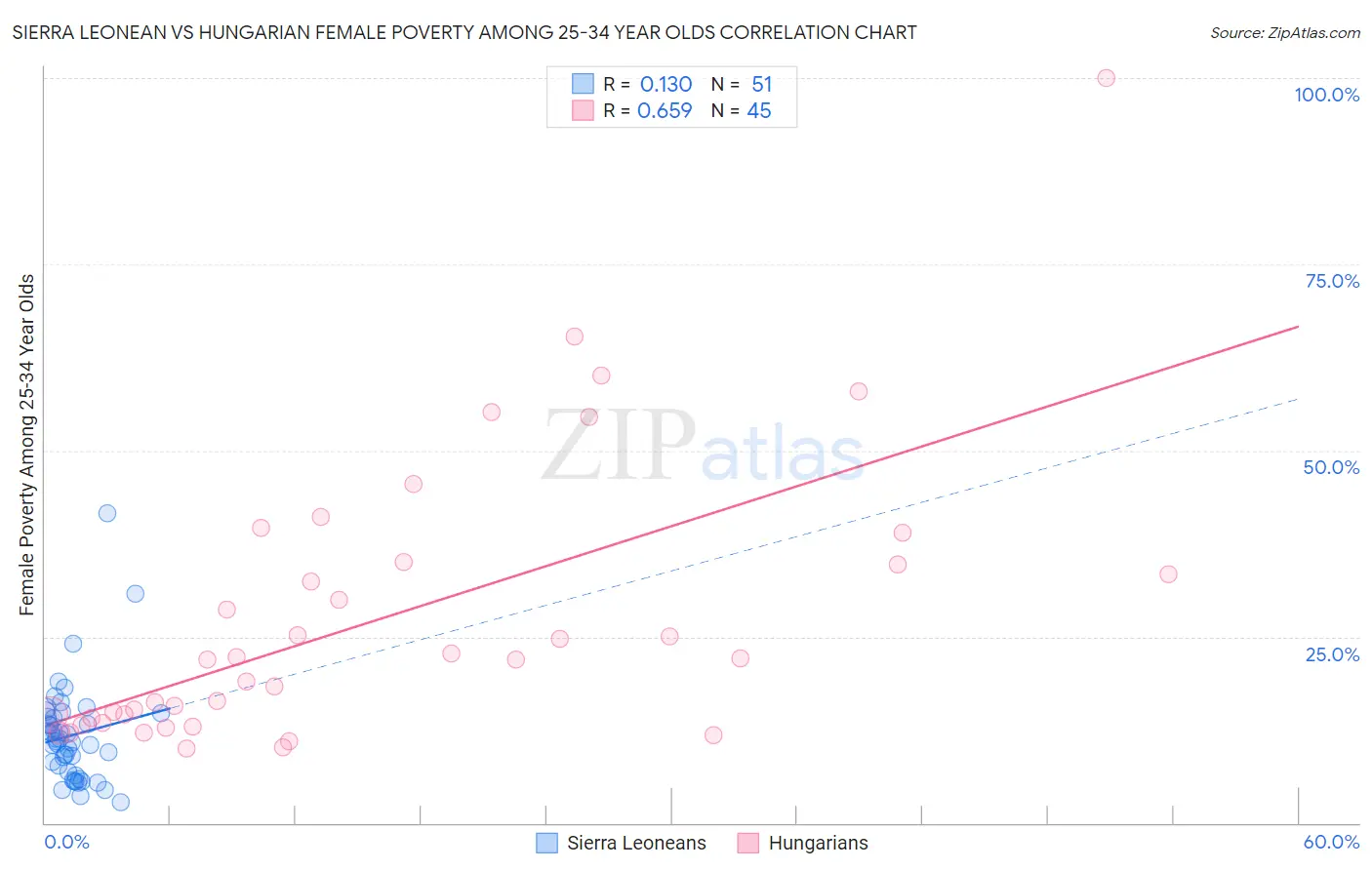 Sierra Leonean vs Hungarian Female Poverty Among 25-34 Year Olds